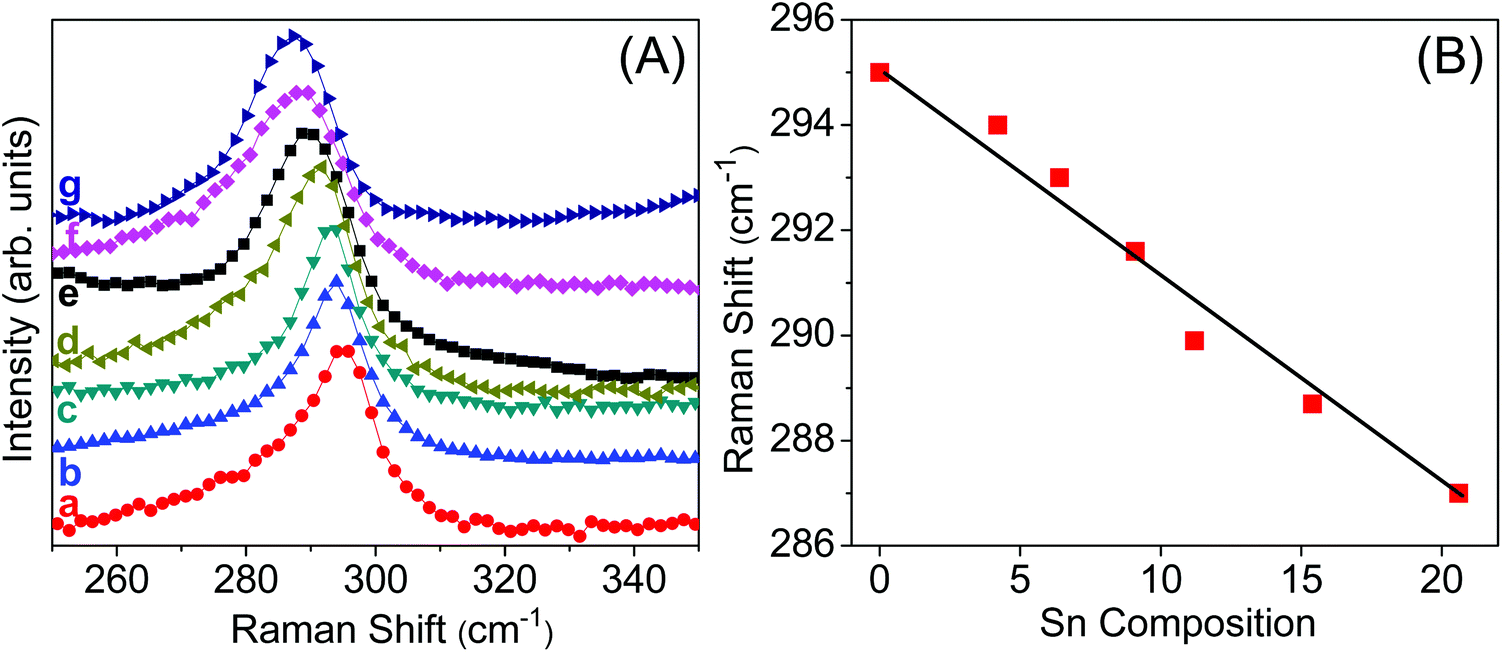Ge 1 X Sn X Alloy Quantum Dots With Composition Tunable Energy Gaps And Near Infrared Photoluminescence Nanoscale Rsc Publishing Doi 10 1039 C8nrj