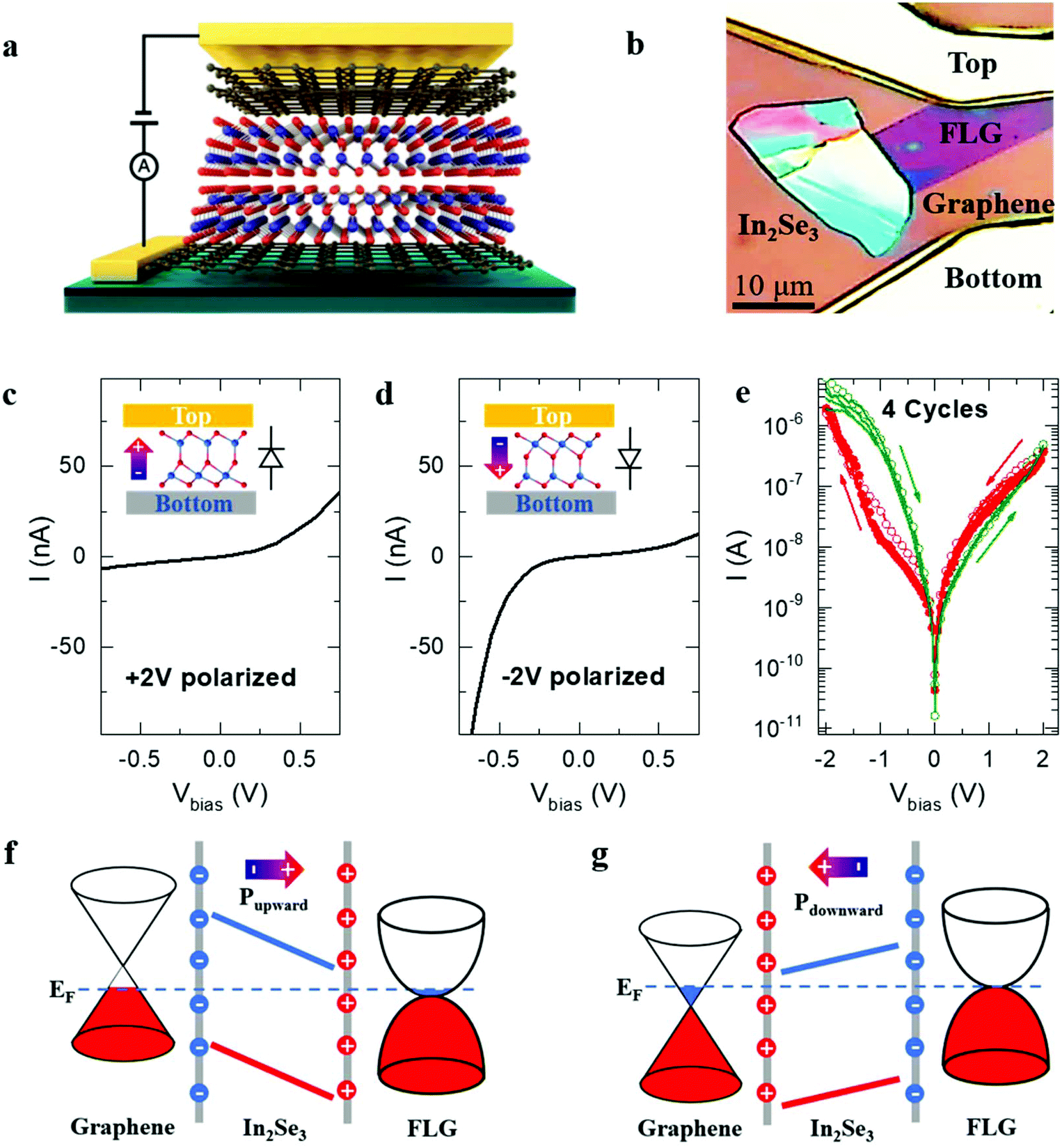 Room-temperature ferroelectricity and a switchable diode effect in  two-dimensional α-In 2 Se 3 thin layers - Nanoscale (RSC Publishing)  DOI:10.1039/C8NR04422H