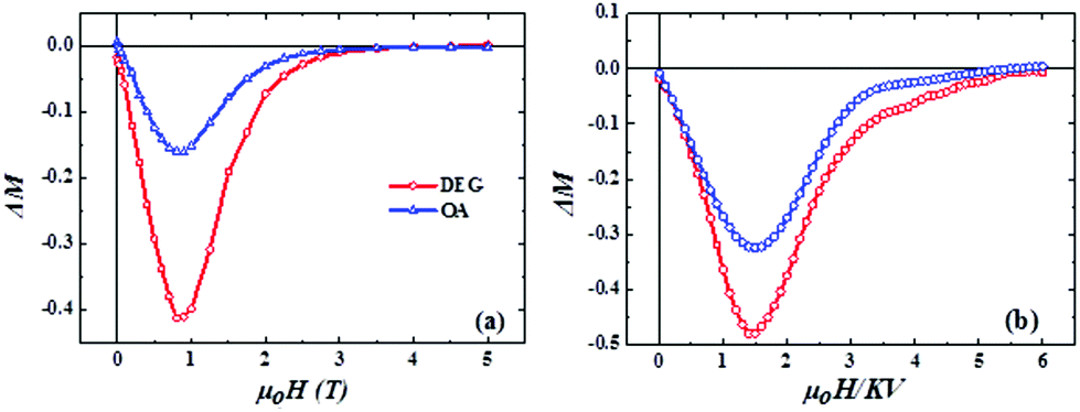 Optimising The Magnetic Performance Of Co Ferrite Nanoparticles Via Organic Ligand Capping Nanoscale Rsc Publishing Doi 10 1039 C8nrf