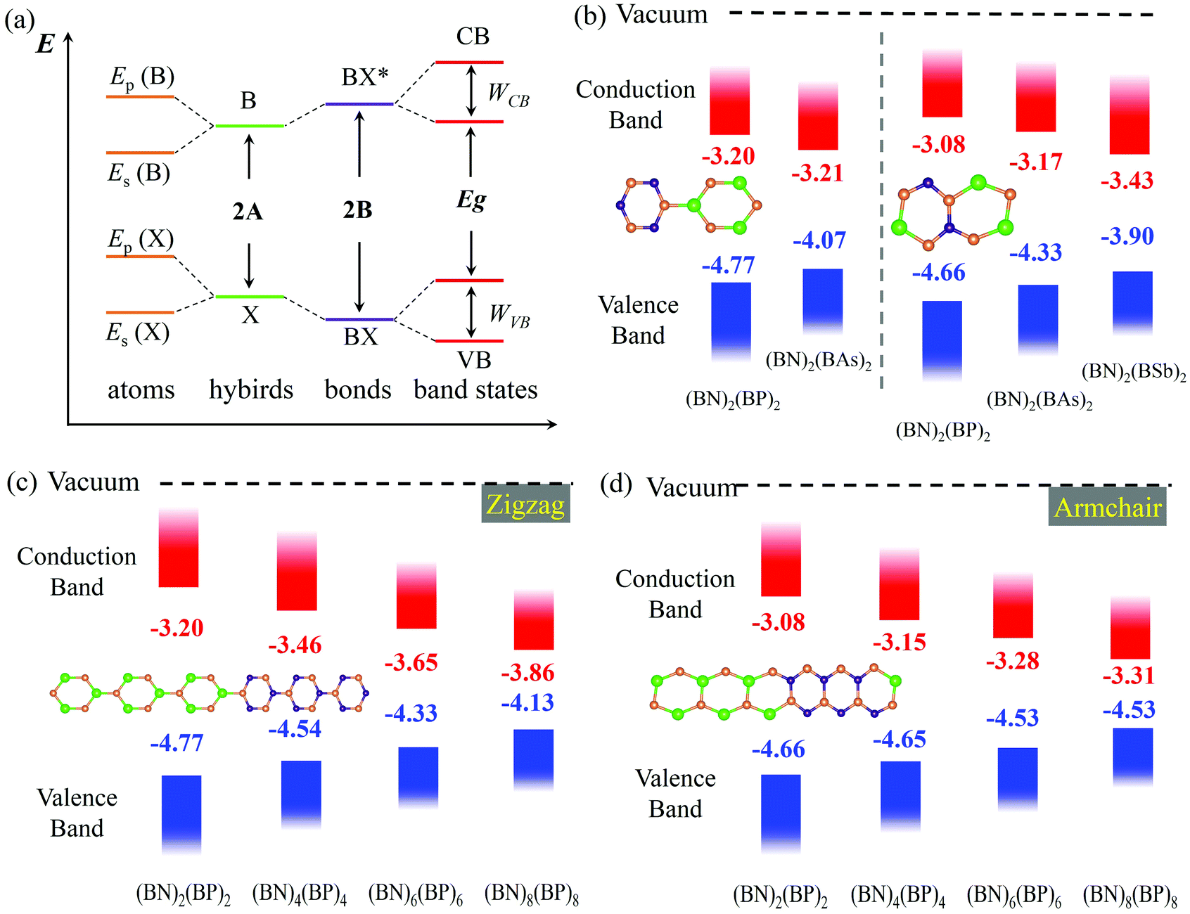 Band Offsets In New Bn Bx X P As Sb Lateral Heterostructures Based On Bond Orbital Theory Nanoscale Rsc Publishing Doi 10 1039 C8nra