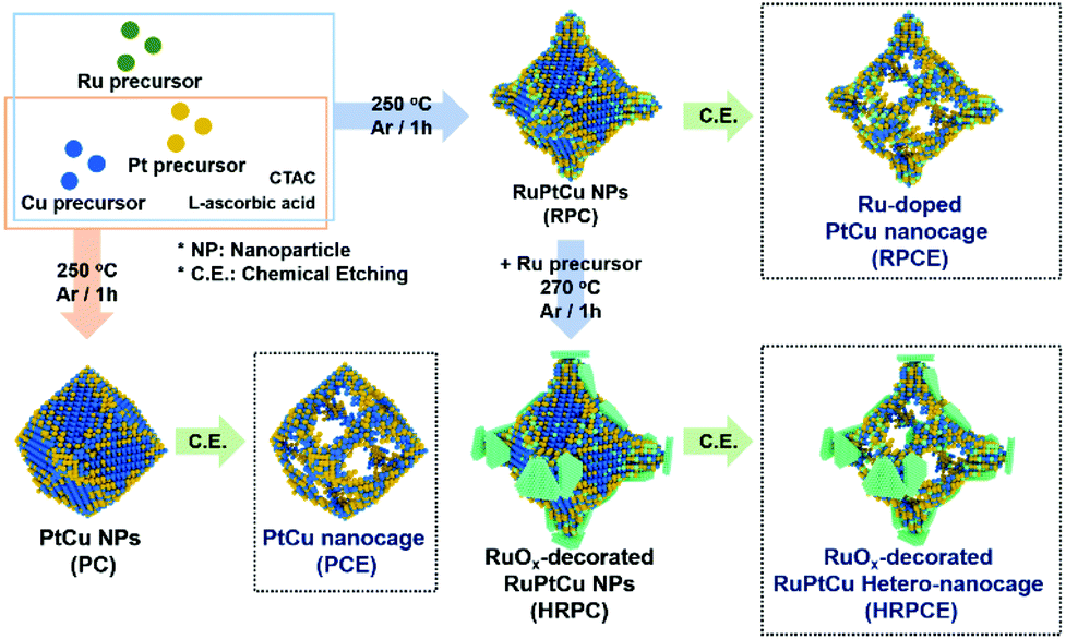 Ruo X Decorated Multimetallic Hetero Nanocages As Highly Efficient Electrocatalysts Toward The Methanol Oxidation Reaction Nanoscale Rsc Publishing Doi 10 1039 C8nrh