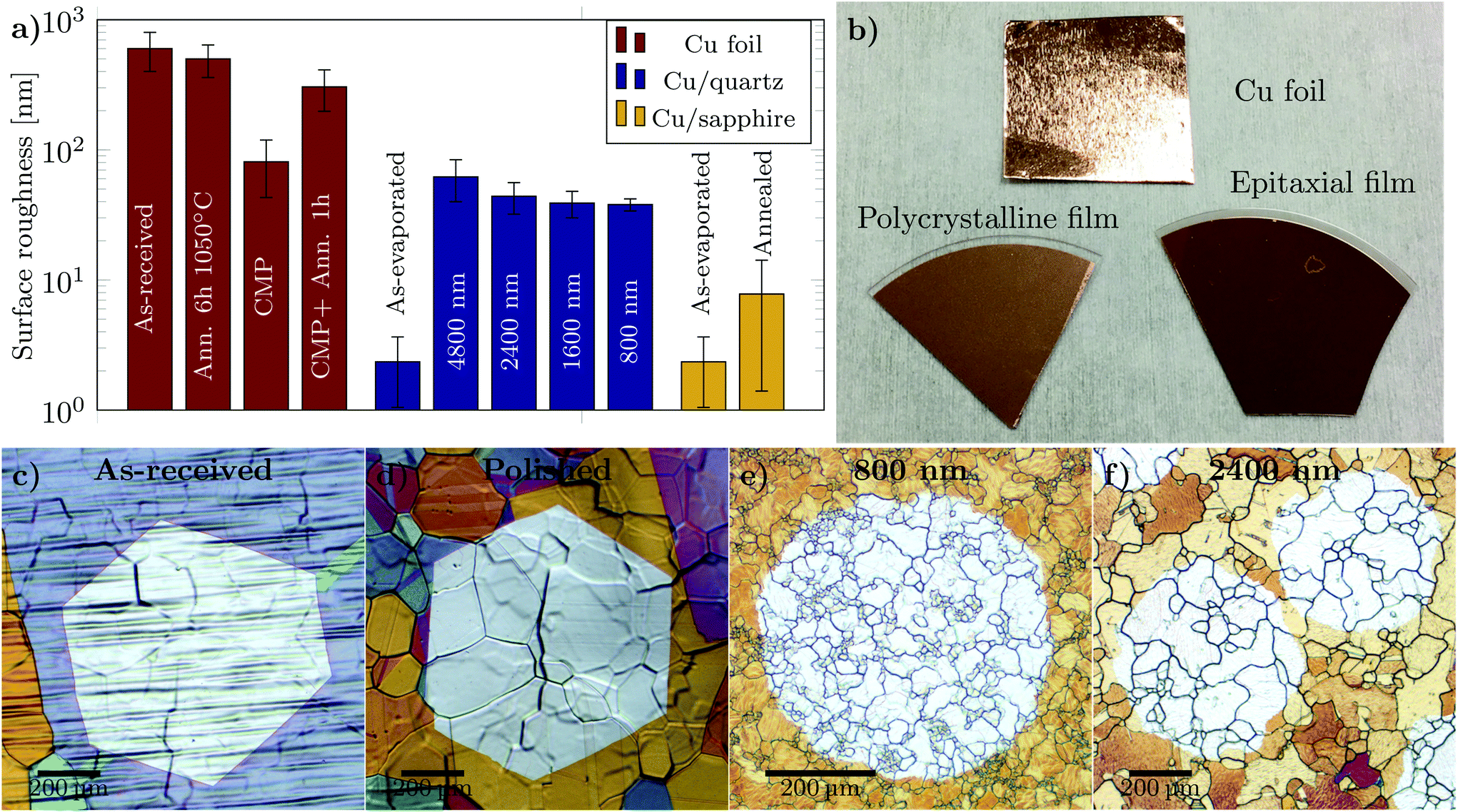 Role of the Cu substrate in the growth of ultra-flat crack-free  highly-crystalline single-layer graphene - Nanoscale (RSC Publishing)  DOI:10.1039/C8NR06817H