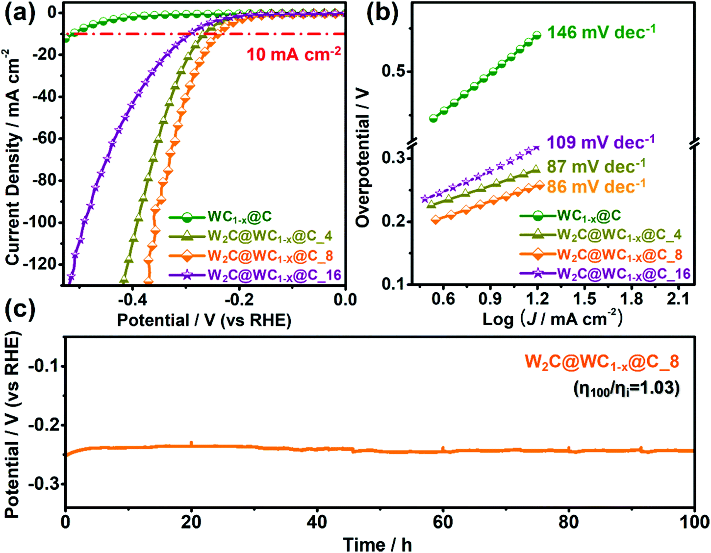Carbon Encapsulated Multi Phase Nanocomposite Of W 2 C Wc 1 X As A Highly Active And Stable Electrocatalyst For Hydrogen Generation Nanoscale Rsc Publishing Doi 10 1039 C8nrc