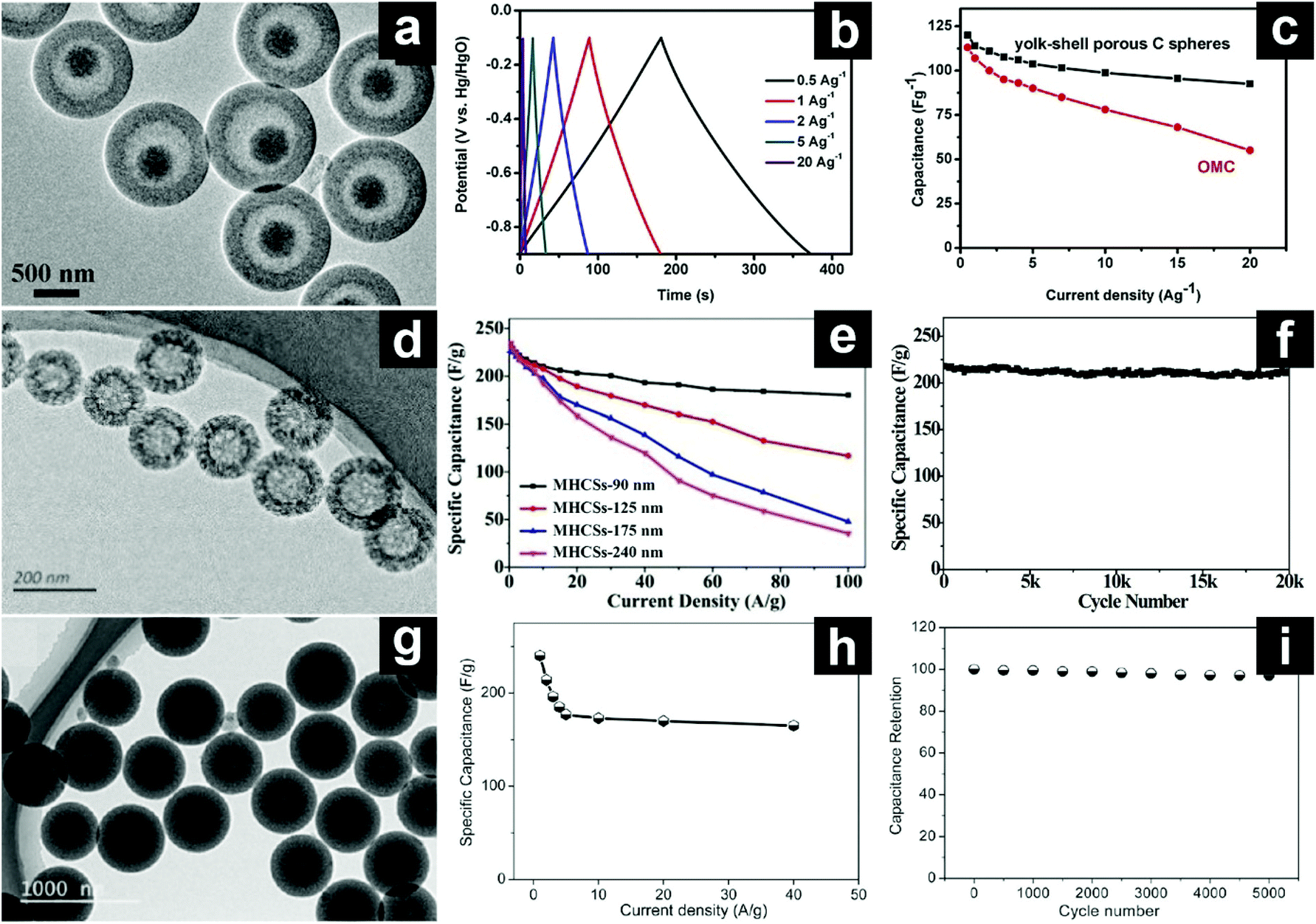 Tailoring porous carbon spheres for supercapacitors