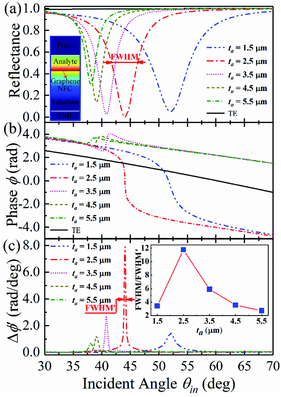 Terahertz Phase Jumps For Ultra Sensitive Graphene Plasmon Sensing Nanoscale Rsc Publishing Doi 10 1039 C8nra