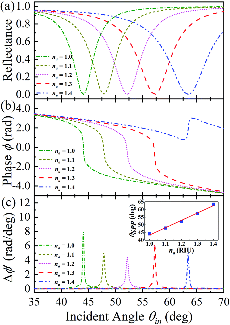 Terahertz Phase Jumps For Ultra Sensitive Graphene Plasmon Sensing Nanoscale Rsc Publishing Doi 10 1039 C8nra