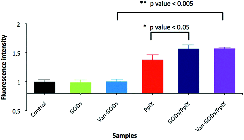 Using X Rays In Photodynamic Therapy An Overview Photochemical Photobiological Sciences Rsc Publishing Doi 10 1039 C8ppj