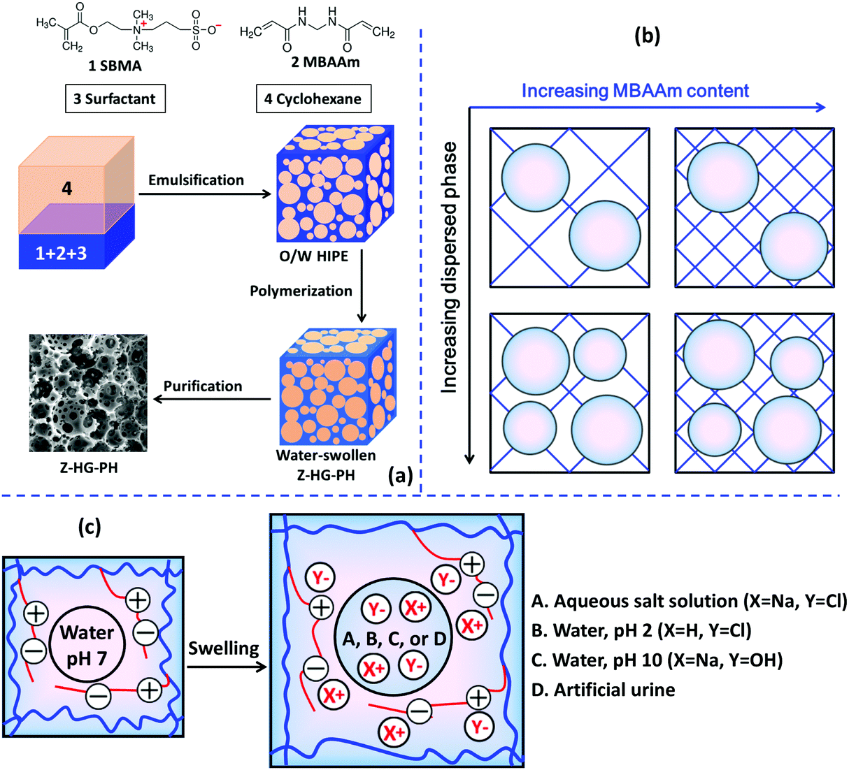 Highly Porous Emulsion Templated Zwitterionic Hydrogels Amplified And Accelerated Uptakes With Enhanced Environmental Sensitivity Polymer Chemistry Rsc Publishing Doi 10 1039 C8py005e