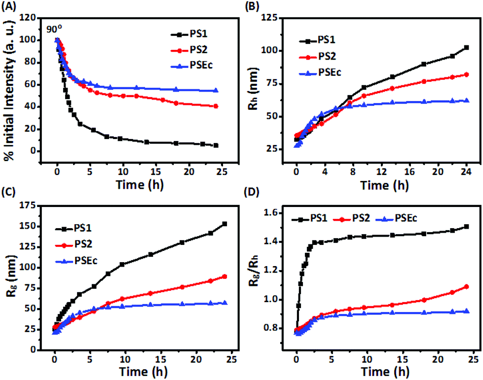 Ros Responsive Poly E Caprolactone With Pendent Thioether And Selenide Motifs Polymer Chemistry Rsc Publishing Doi 10 1039 C8py006b