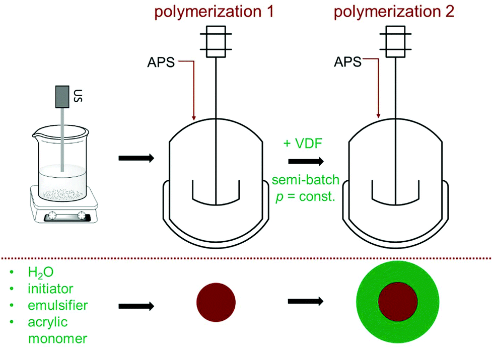 core shell emulsion polymerization factories