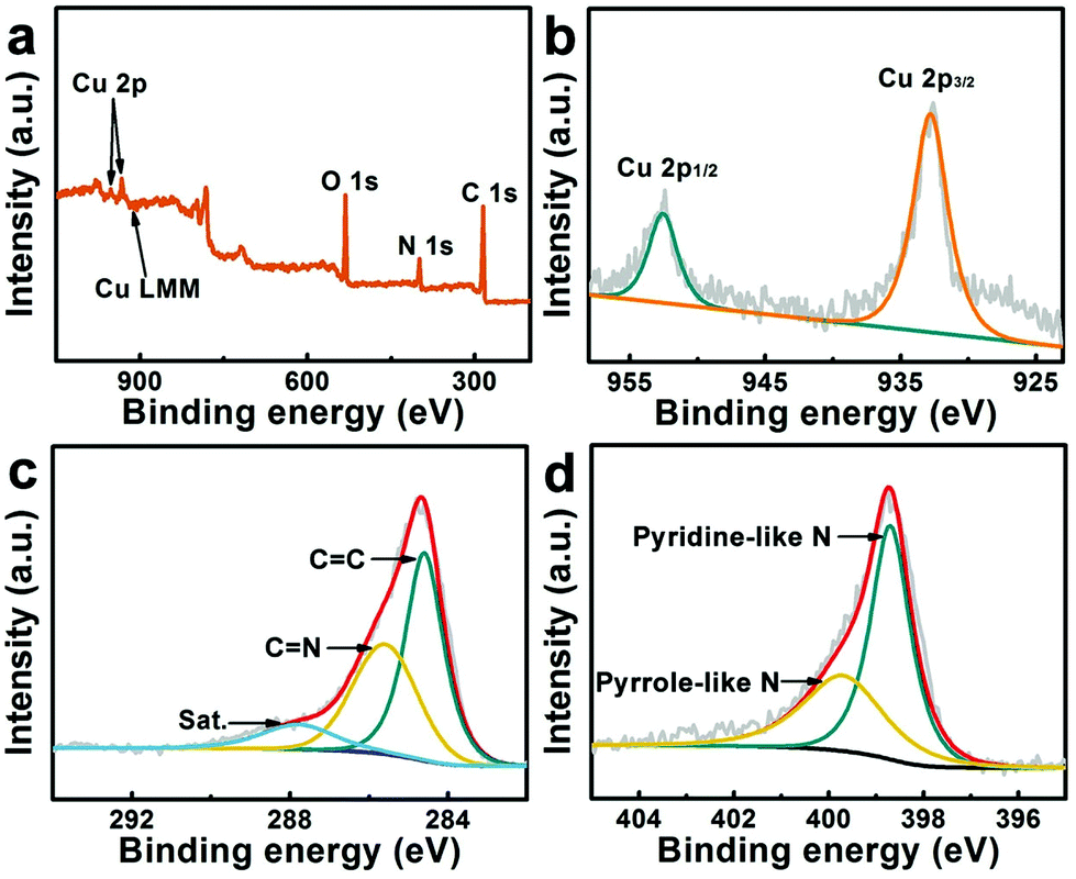 Efficient Oxygen Evolution Electrocatalyzed By A Cu Nanoparticle Embedded N Doped Carbon Nanowire Array Inorganic Chemistry Frontiers Rsc Publishing Doi 10 1039 C8qig