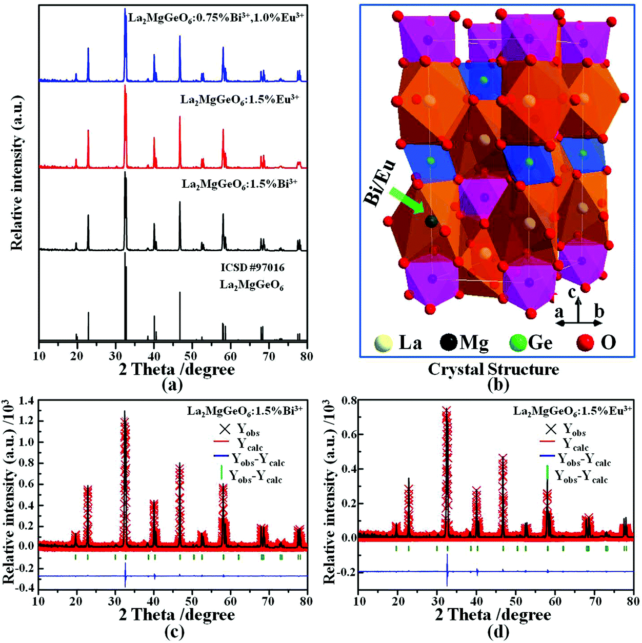 Broad Color Tuning And Eu 3 Related Photoemission Enhancement Via Controllable Energy Transfer In The La 2 Mggeo 6 Eu 3 Bi 3 Phosphor Inorganic Chemistry Frontiers Rsc Publishing Doi 10 1039 C8qij