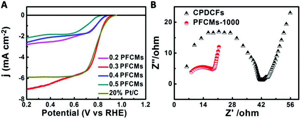 Porous Fe N Codoped Carbon Microspheres An Efficient And Durable Electrocatalyst For Oxygen Reduction Reaction Inorganic Chemistry Frontiers Rsc Publishing Doi 10 1039 C8qic