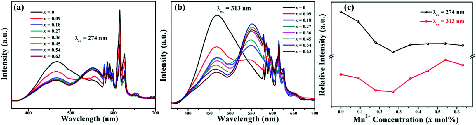 A strategy for realizing tunable luminescence and full-color 