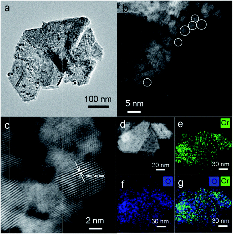 Synthesis Of Cro X C Catalysts For Low Temperature Nh 3 Scr With Enhanced Regeneration Ability In The Presence Of So 2 Rsc Advances Rsc Publishing Doi 10 1039 C7raa