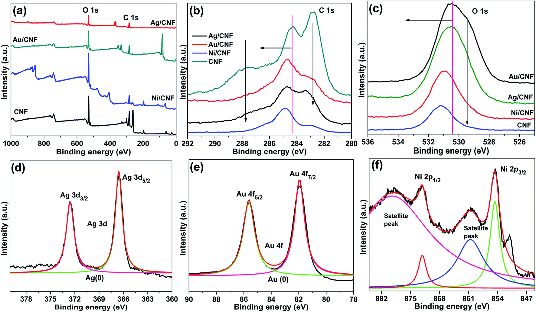 Gold Silver And Nickel Nanoparticle Anchored Cellulose Nanofiber Composites As Highly Active Catalysts For The Rapid And Selective Reduction Of Nitro Rsc Advances Rsc Publishing Doi 10 1039 C7ra104h