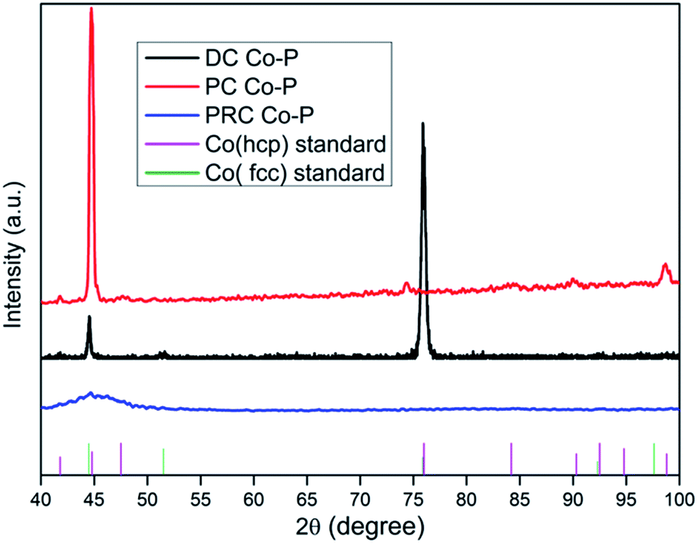 Wear And Corrosion Resistance Of Co P Coatings The Effects Of Current Modes Rsc Advances Rsc Publishing Doi 10 1039 C7ra100c