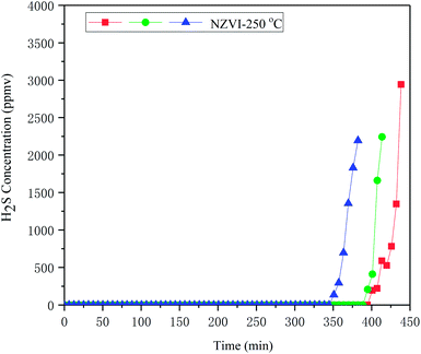 o-xylene composition of S zero nanoparticles high of Performance for H iron valent concentration (NZVI) evaluation 2