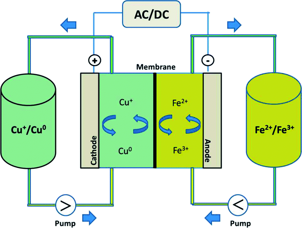 The effect of adding Bi 3+ on the performance of a newly developed iron–copper  redox flow battery - RSC Advances (RSC Publishing) DOI:10.1039/C7RA12926B