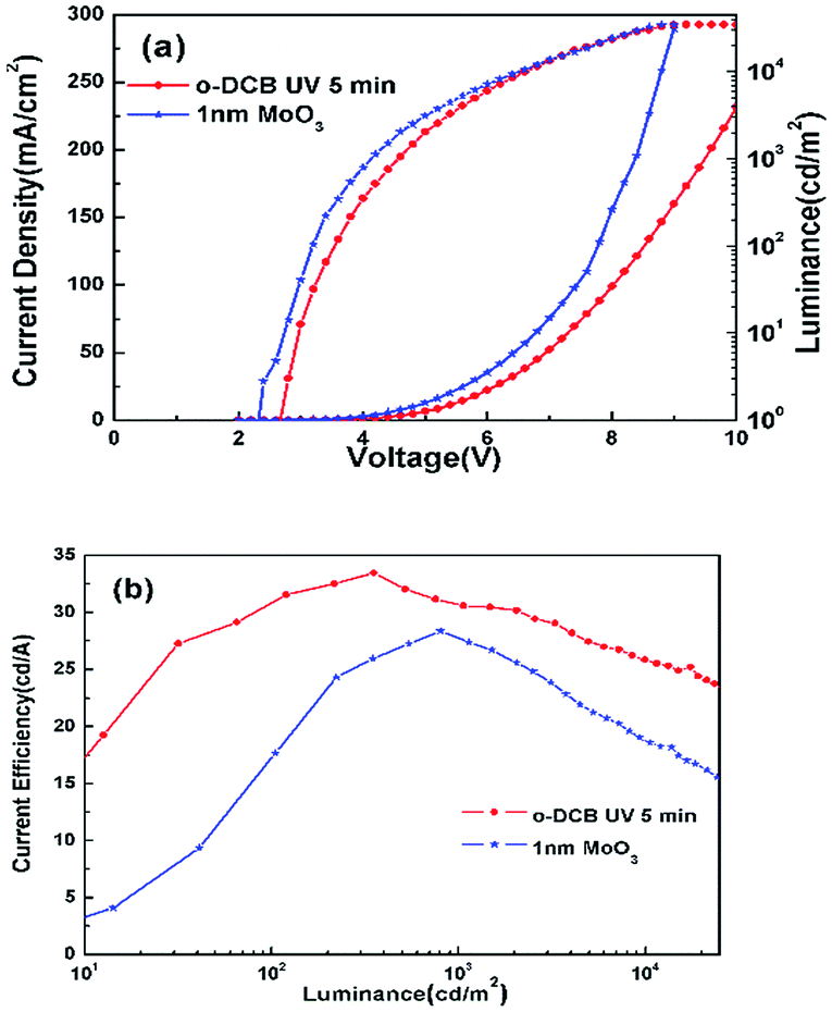 Performance Enhancement Of Single Layer Organic Light Emitting Diodes Using Chlorinated Indium Tin Oxide As The Anode Rsc Advances Rsc Publishing Doi 10 1039 C7rac