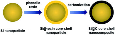 silicon carbon core shell particel synthsus