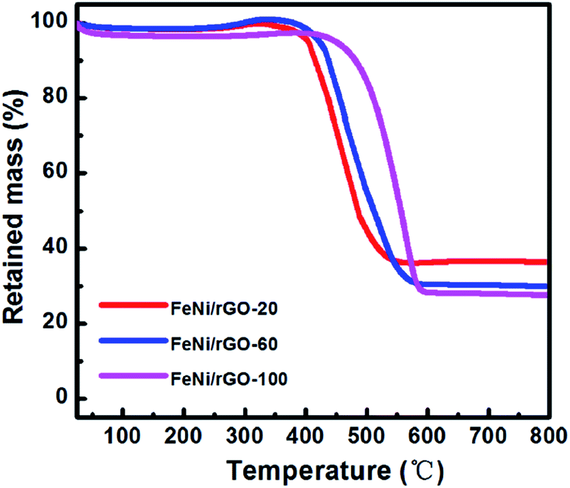 Economical synthesis of composites of FeNi alloy Economical synthesis of composites of FeNi alloy