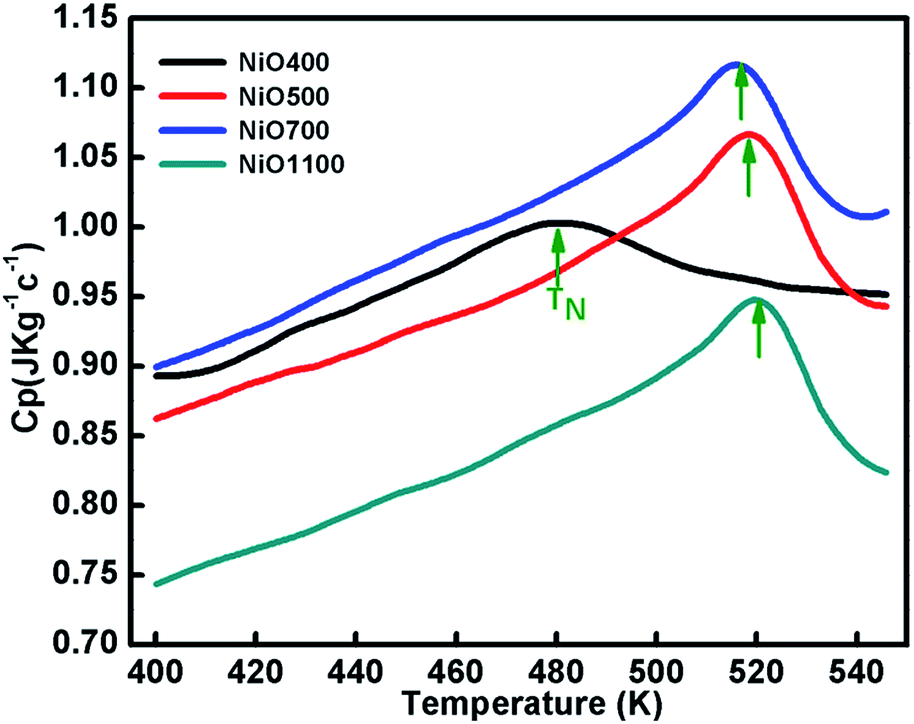 The effect of stoichiometry on the structural, thermal and electronic  properties of thermally decomposed nickel oxide - RSC Advances (RSC  Publishing) DOI:10.1039/C8RA00157J