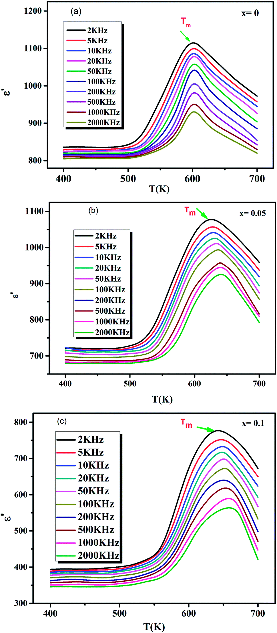 Frequency And Temperature Dependence Of Dielectric Permittivity And Electric Modulus Studies Of The Solid Solution Ca 0 85 Er 0 1 Ti 1 X Co 4x 3 O 3 Rsc Advances Rsc Publishing Doi 10 1039 C8rab
