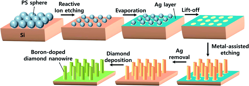 PDF) Boron Doped Diamond Electrodes in Flow-Based Systems