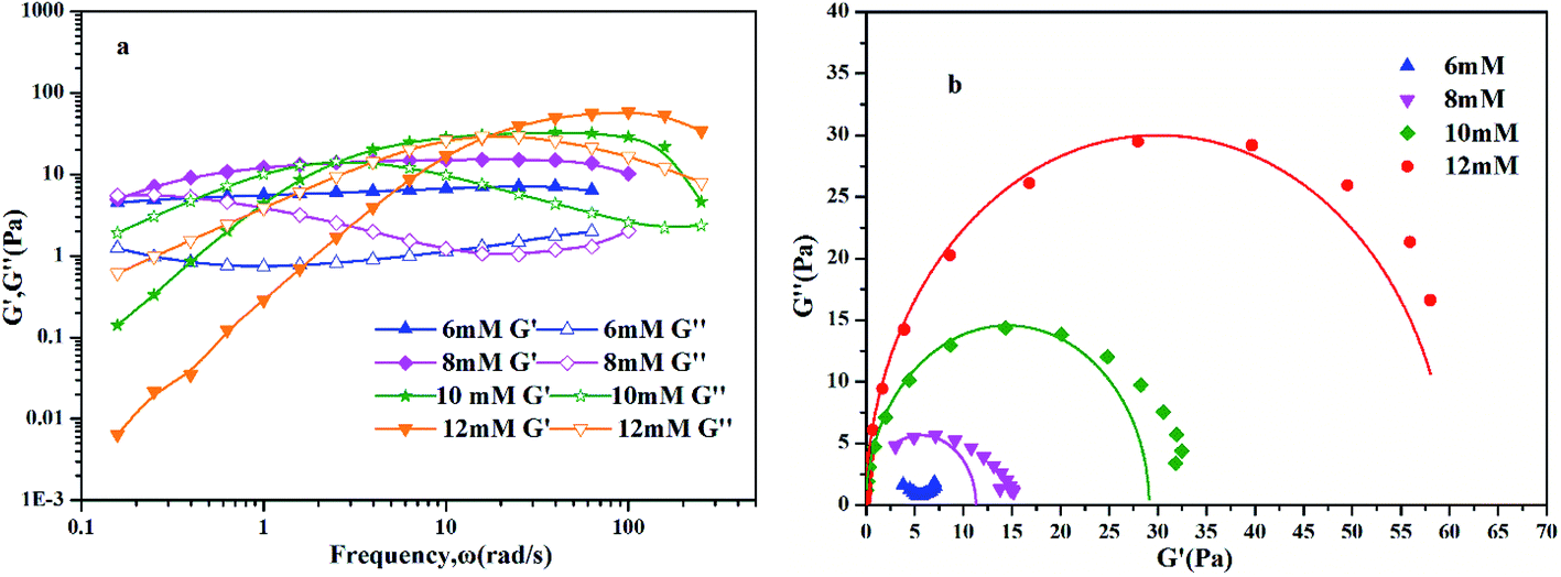 A Gemini Surfactant Containing System With Abundant Self Assembly Morphology And Rheological Behaviors Tunable By Photoinduction Rsc Advances Rsc Publishing Doi 10 1039 C8raf