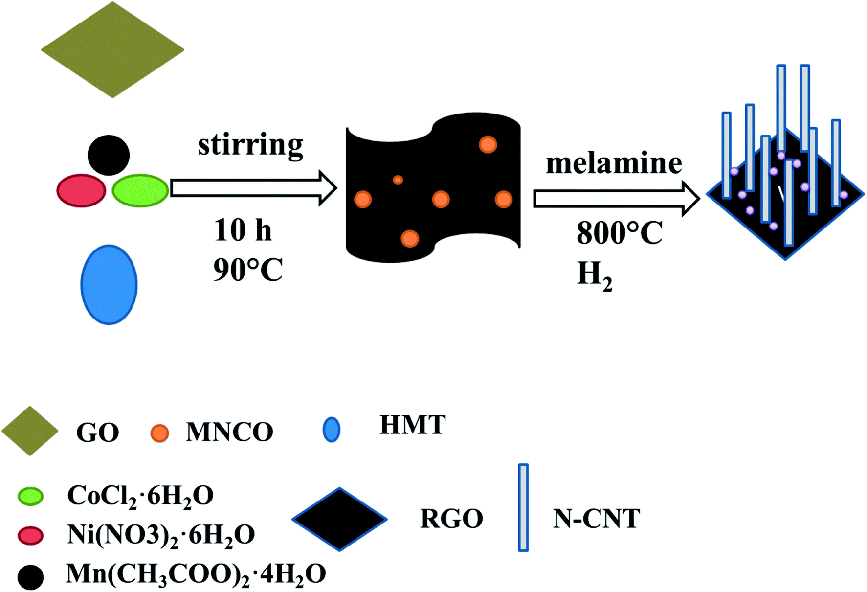 Melamine As A Single Source For Fabrication Of Mesoscopic 3d Composites Of N Doped Carbon Nanotubes On Graphene Rsc Advances Rsc Publishing Doi 10 1039 C8ra01577e