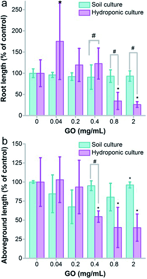 Toxicity Of Graphene Oxide To Naked Oats Avena Sativa L In Hydroponic And Soil Cultures Rsc Advances Rsc Publishing Doi 10 1039 C8rak