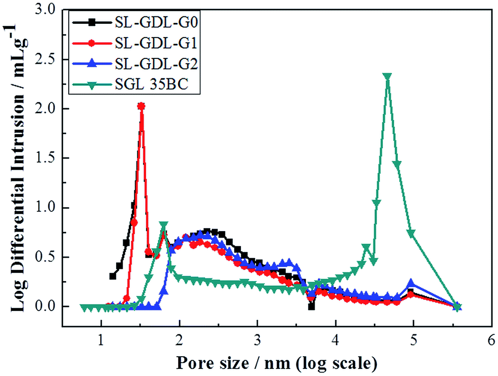 Improvement In Physical Properties Of Single Layer Gas Diffusion Layers Using Graphene For Proton Exchange Membrane Fuel Cells Rsc Advances Rsc Publishing Doi 10 1039 C8ra062k