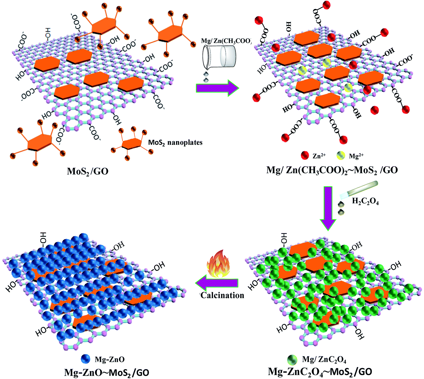 Enhanced Sunlight Driven Photocatalytic Property Of Mg Doped Zno Nanocomposites With Three Dimensional Graphene Oxide Mos 2 Nanosheet Composites Rsc Advances Rsc Publishing Doi 10 1039 C8ra023d