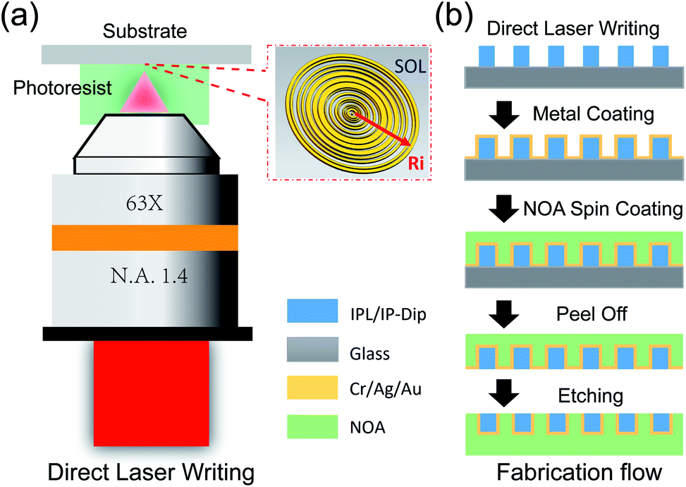 Large-scale high-numerical-aperture super-oscillatory lens fabricated by direct  laser writing lithography - RSC Advances (RSC Publishing)  DOI:10.1039/C8RA02644K