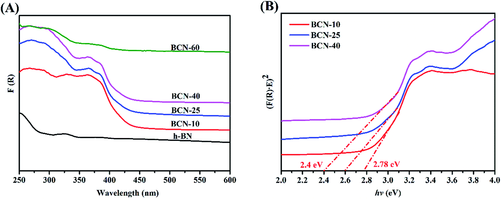 Renewable Biomass Derived Porous n Nanosheets And Their Adsorption And Photocatalytic Activities For The Decontamination Of Organic Pollutants Rsc Advances Rsc Publishing Doi 10 1039 C8ra036f