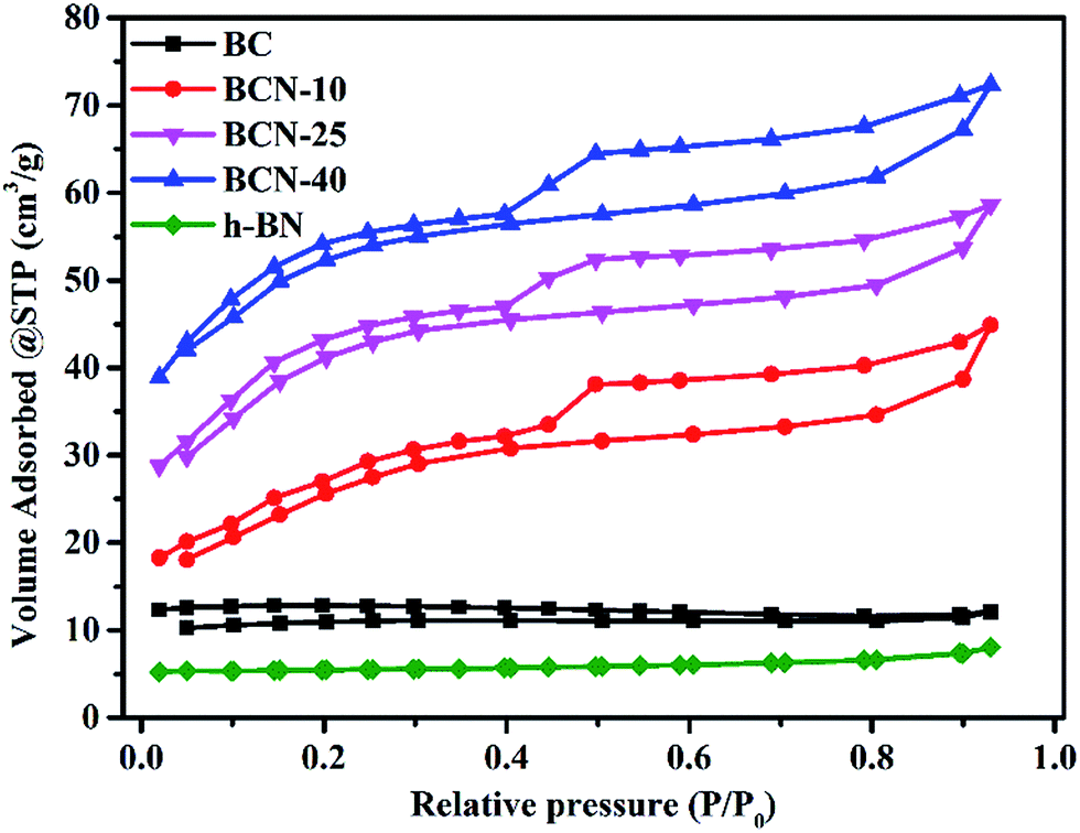 Renewable Biomass Derived Porous n Nanosheets And Their Adsorption And Photocatalytic Activities For The Decontamination Of Organic Pollutants Rsc Advances Rsc Publishing Doi 10 1039 C8ra036f