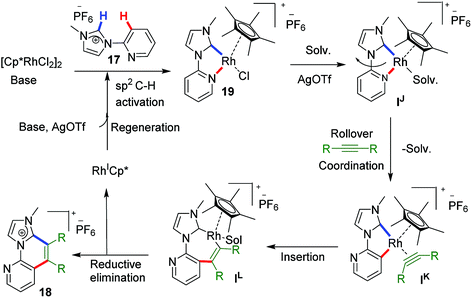C-H activation-annulation on the N-heterocyclic carbene platform - RSC ...