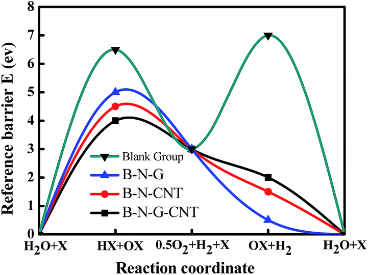 B N Doped 3d Porous Graphene Cnts Synthesized By Chemical Vapor Deposition As A Bi Functional Catalyst For Orr And Her Rsc Advances Rsc Publishing Doi 10 1039 C8raf