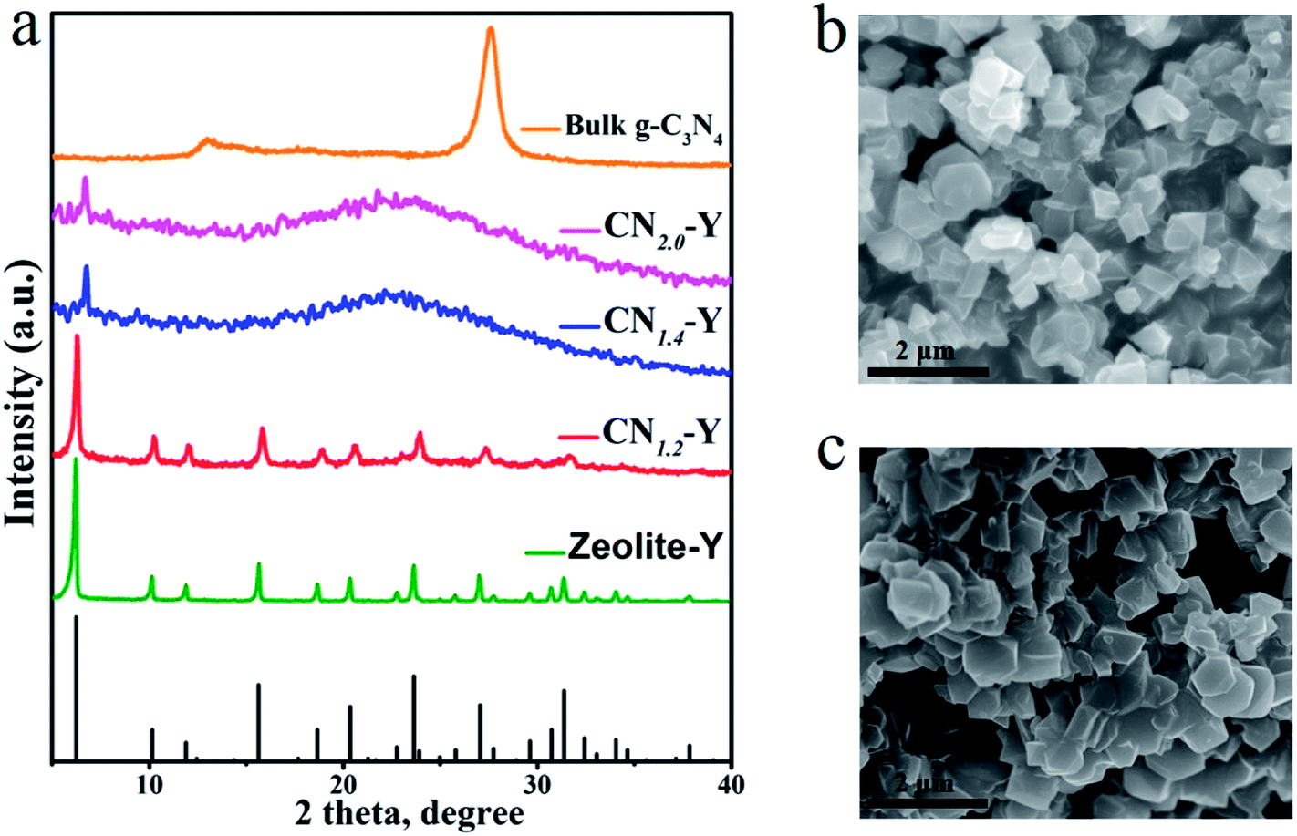 Confining The Polymerization Degree Of Graphitic Carbon Nitride In Porous Zeolite Y And Its Luminescence Rsc Advances Rsc Publishing Doi 10 1039 C8rah