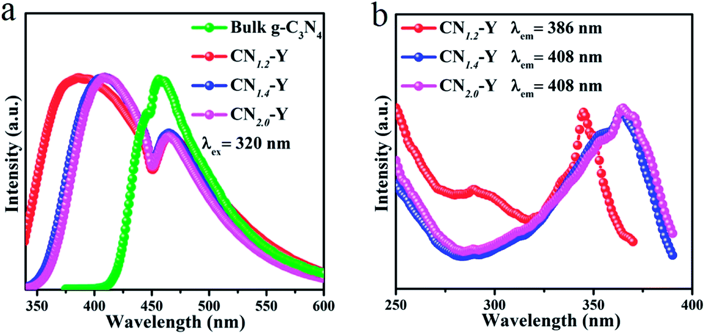 Confining The Polymerization Degree Of Graphitic Carbon Nitride In Porous Zeolite Y And Its Luminescence Rsc Advances Rsc Publishing Doi 10 1039 C8ra04436h
