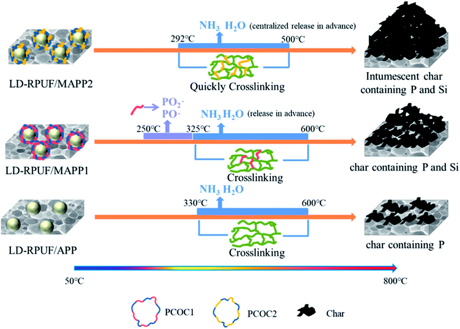 The Pyrolysis Behaviors Of Phosphorus Containing Organosilicon Compound Modified Ammonium Polyphosphate With Different Phosphorus Containing Groups A Rsc Advances Rsc Publishing Doi 10 1039 C8ra04439b