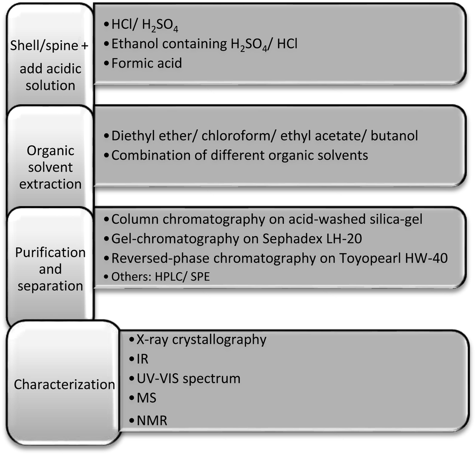 Naphthoquinones Of The Spinochrome Class Occurrence Isolation