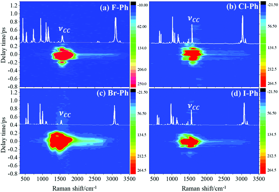Tracking Intramolecular Energy Redistribution Dynamics In Aryl Halides The Effect Of Halide Mass Rsc Advances Rsc Publishing Doi 10 1039 C8rac