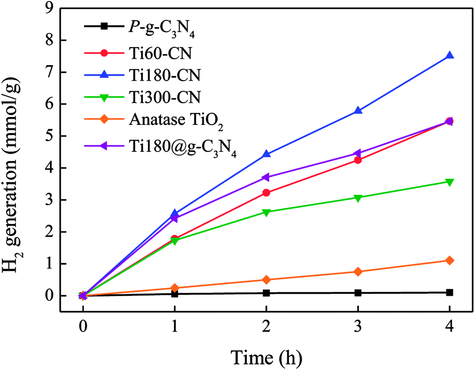 Fabrication Of Tio 2 On Porous G C 3 N 4 By Ald For Improved Solar Driven Hydrogen Evolution Rsc Advances Rsc Publishing Doi 10 1039 C8rag