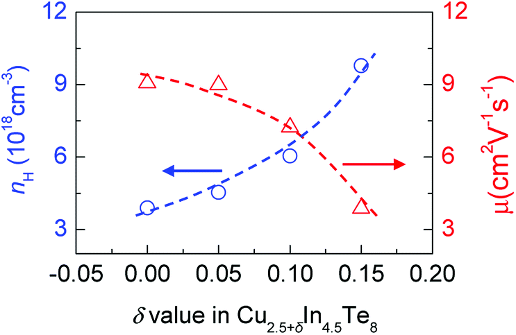 Improvement Of Thermoelectric Performance Of Copper Deficient Compounds Cu 2 5 D In 4 5 Te 8 D 0 0 15 Due To A Degenerate Impurity Band And Ultra Rsc Advances Rsc Publishing Doi 10 1039 C8ra051g