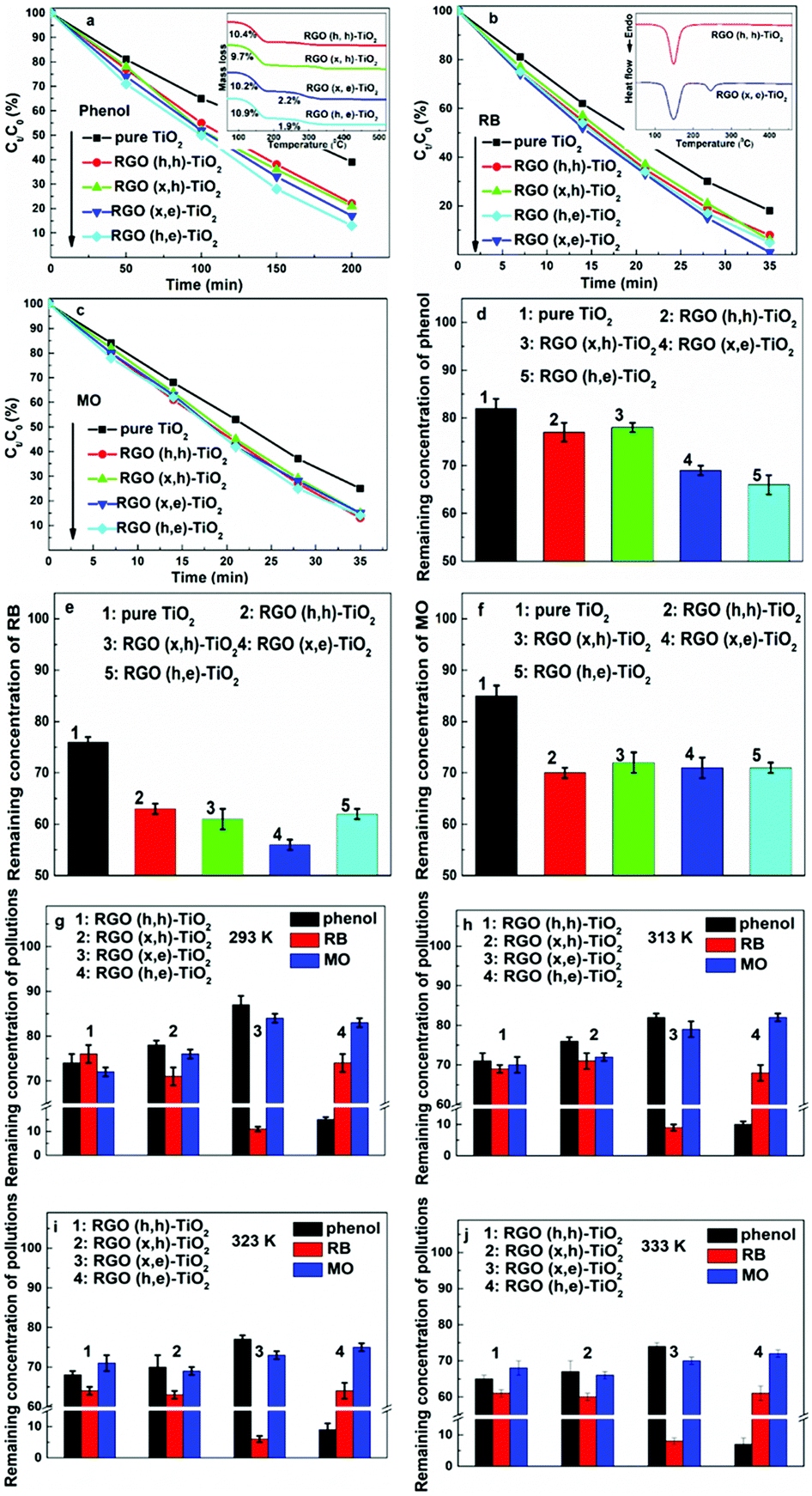 Selective Adsorption And Decomposition Of Pollutants Using Rgo Tio 2 With Optimized Surface Functional Groups Rsc Advances Rsc Publishing Doi 10 1039 C8raf