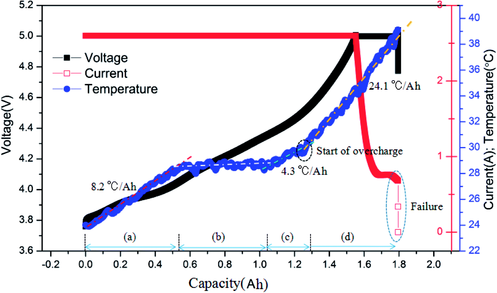 Investigation of a commercial lithium-ion battery under overcharge/over-discharge  failure conditions - RSC Advances (RSC Publishing) DOI:10.1039/C8RA05564E