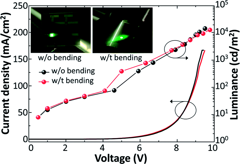 Flexible Top Emitting Organic Light Emitting Diodes With A Functional Dielectric Reflector On A Metal Foil Substrate Rsc Advances Rsc Publishing Doi 10 1039 C8raa