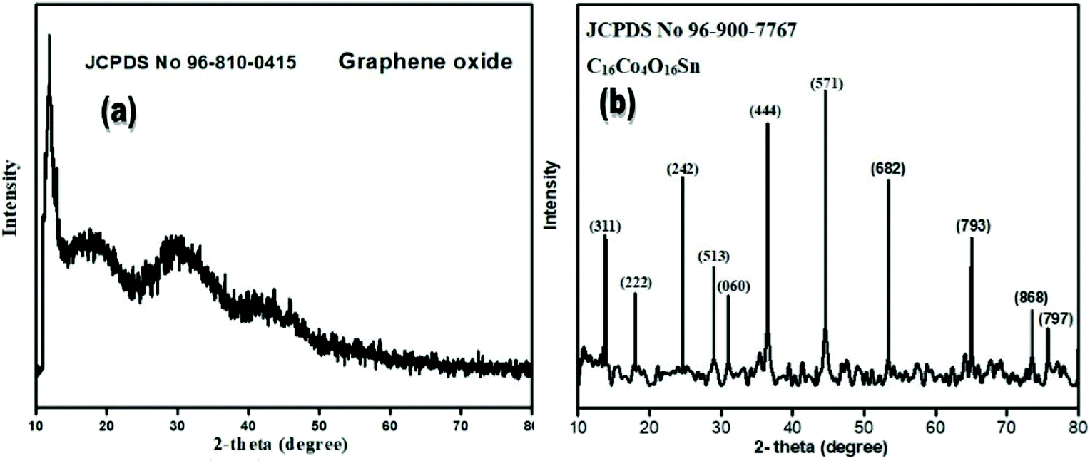 The first morphologically controlled synthesis of a nanocomposite of  graphene oxide with cobalt tin oxide nanoparticles - RSC Advances (RSC  Publishing) DOI:10.1039/C8RA05962D